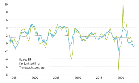 Die Grafik zeigt das tatsächliche Jahreswachstum des Schweizer Bruttoinlandprodukts (BIP) seit 1995, dessen langfristigen Trend und einen vorlaufenden Konjunkturklimaindikator. Der vorlaufende Indikator deutet darauf hin, dass das Wirtschaftswachstum in naher Zukunft bei etwa –1 Prozent liegen wird.