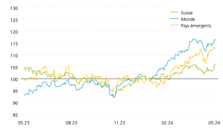 Ce graphique montre l’évolution en francs suisses des valeurs sur les marchés des actions pour la Suisse, le monde et les pays émergents au cours des douze derniers mois. Il indique qu’après l’effondrement enregistré à l’automne dernier, les marchés des actions ont poursuivi leur rebond, même si cette dynamique a ralenti dernièrement.