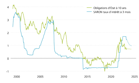 Ce graphique montre le taux d’intérêt de référence suisse SARON à 3 mois et le rendement actuariel des obligations d’État suisses à 10 ans depuis l’an 2000. En raison de la baisse de taux opérée par la BNS en mars, le SARON approche les 1,5%. Les rendements actuariels des obligations s’inscrivent quant à eux bien en deçà. La courbe des taux reste ainsi inversée.