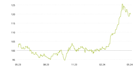 Ce graphique illustre l’évolution indexée de la valeur de l’or en francs suisses en aperçu annuel. Mi-avril, l’or a atteint un nouveau record, avant de baisser.