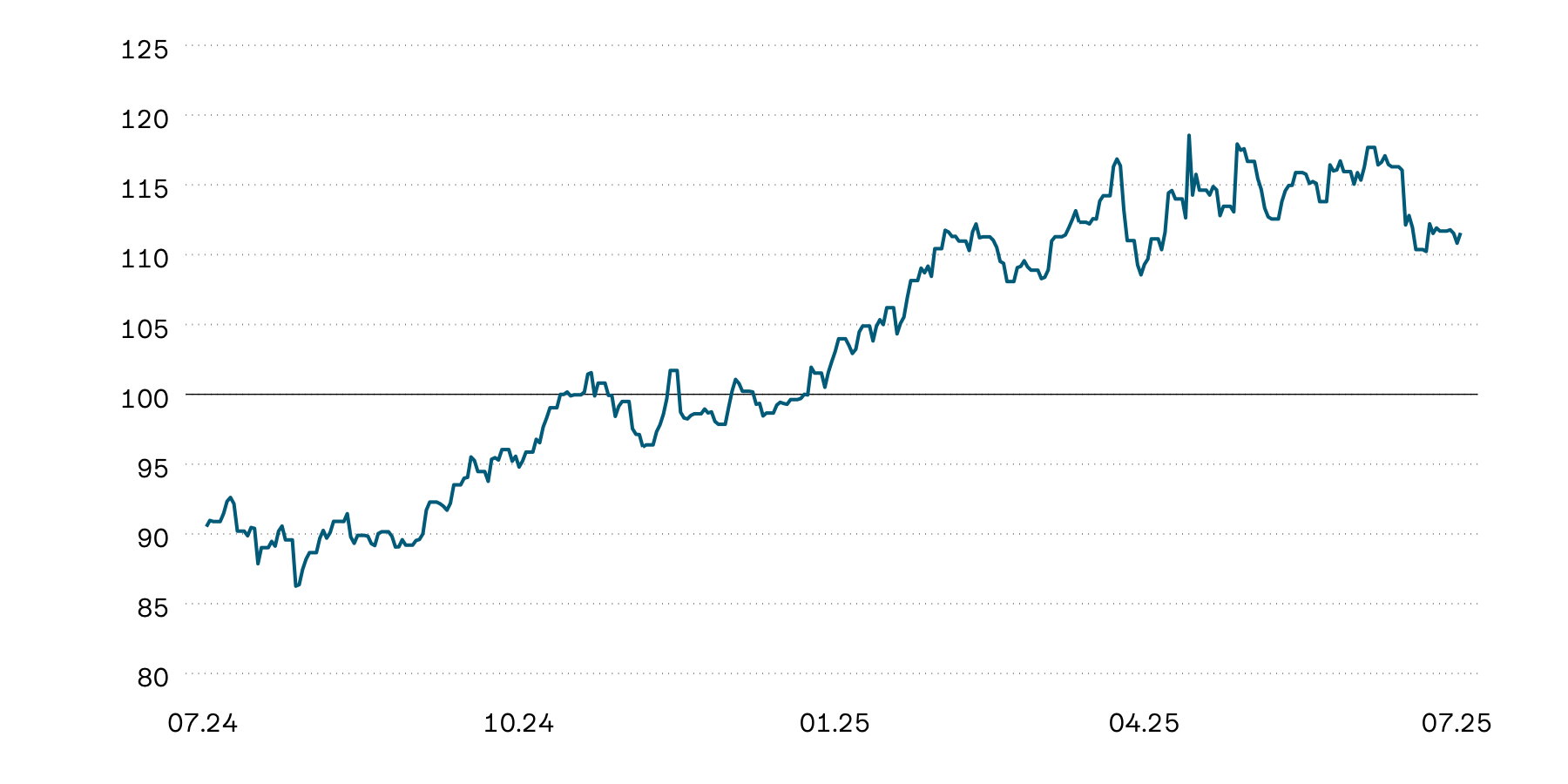 This graphic shows the indexed performance of gold in Swiss francs over the year. The gold price has shown strong performance since the beginning of the year, reaching new highs on several occasions. Gold fared rather poorly last month.