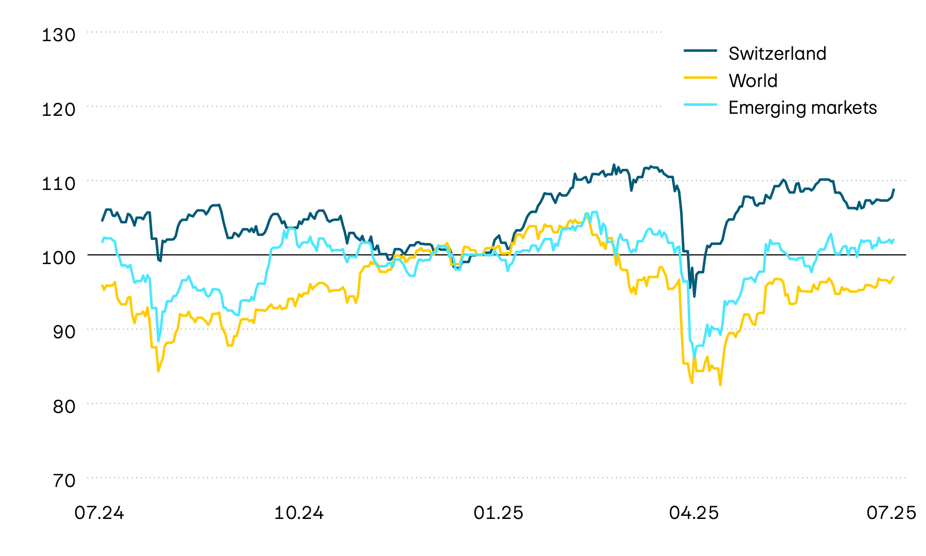 This graphic shows the performance of the equity markets in Switzerland, worldwide and in emerging markets over the past 12 months in Swiss francs. The losses in April 2025 caused by the turbulence in world trade have now been greatly reduced.