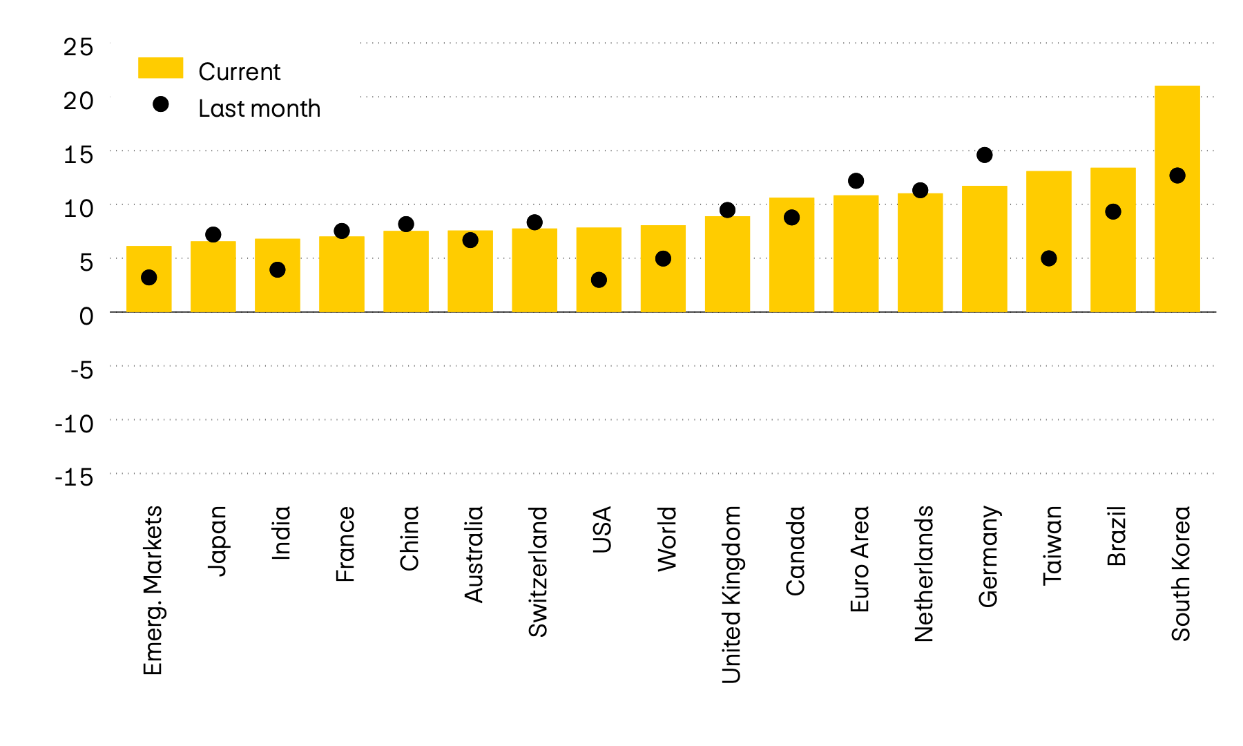 The graphic shows the momentum of 12 major equity markets worldwide. Momentum compares the latest price level with the average figures from the past six months. While it was still negative in April, momentum on all markets is currently positive.