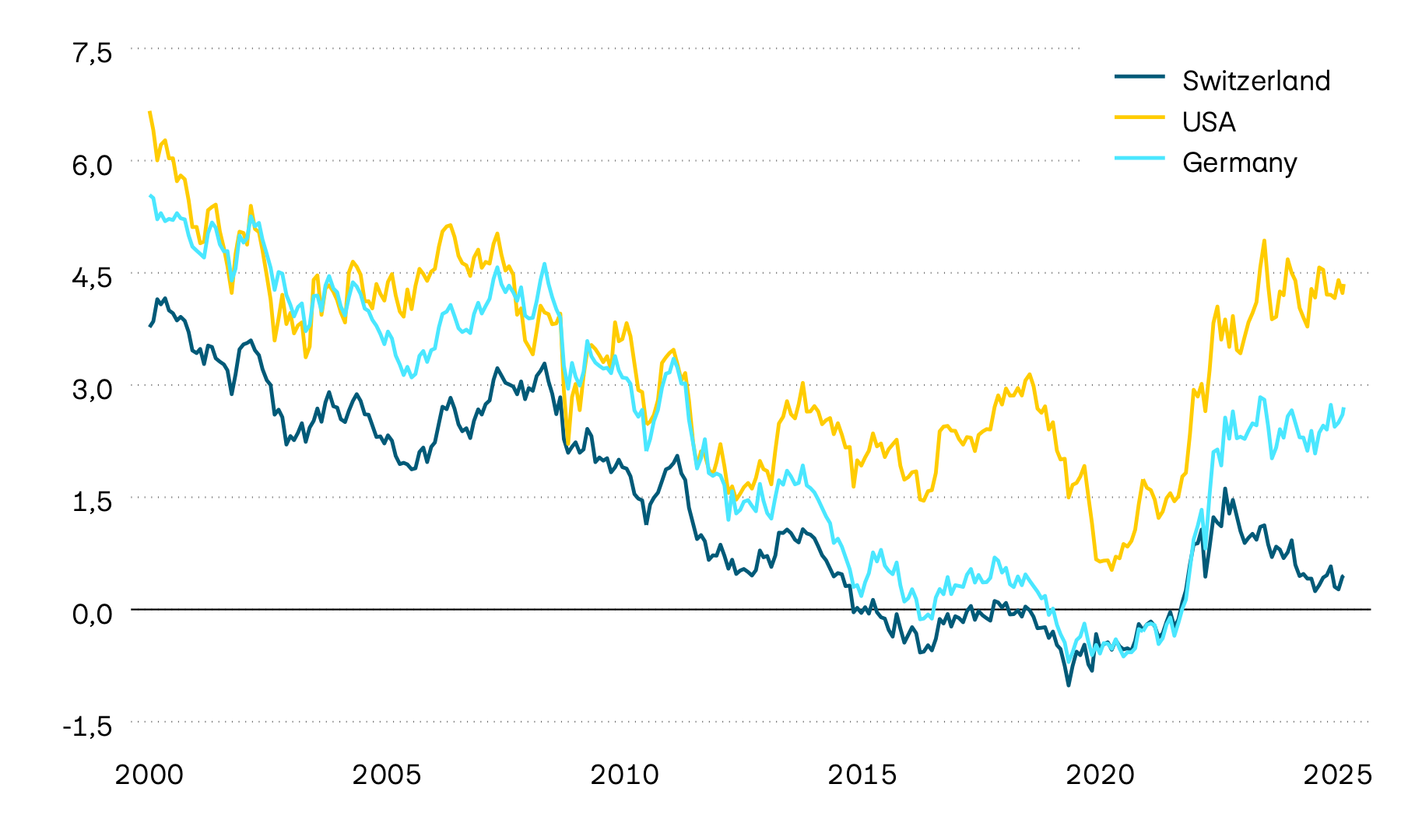 The graphic shows the performance of yields to maturity on 10-year government bonds in Switzerland, the USA and Germany. 10-year yields to maturity are an important benchmark for interest rate developments. A strong downward trend can be observed over the long term. However, we have seen a trend reversal towards higher interest rates since early 2020. This trend was increasingly slowed by the turnaround in monetary policy, but has recently picked up pace again, except in Switzerland.