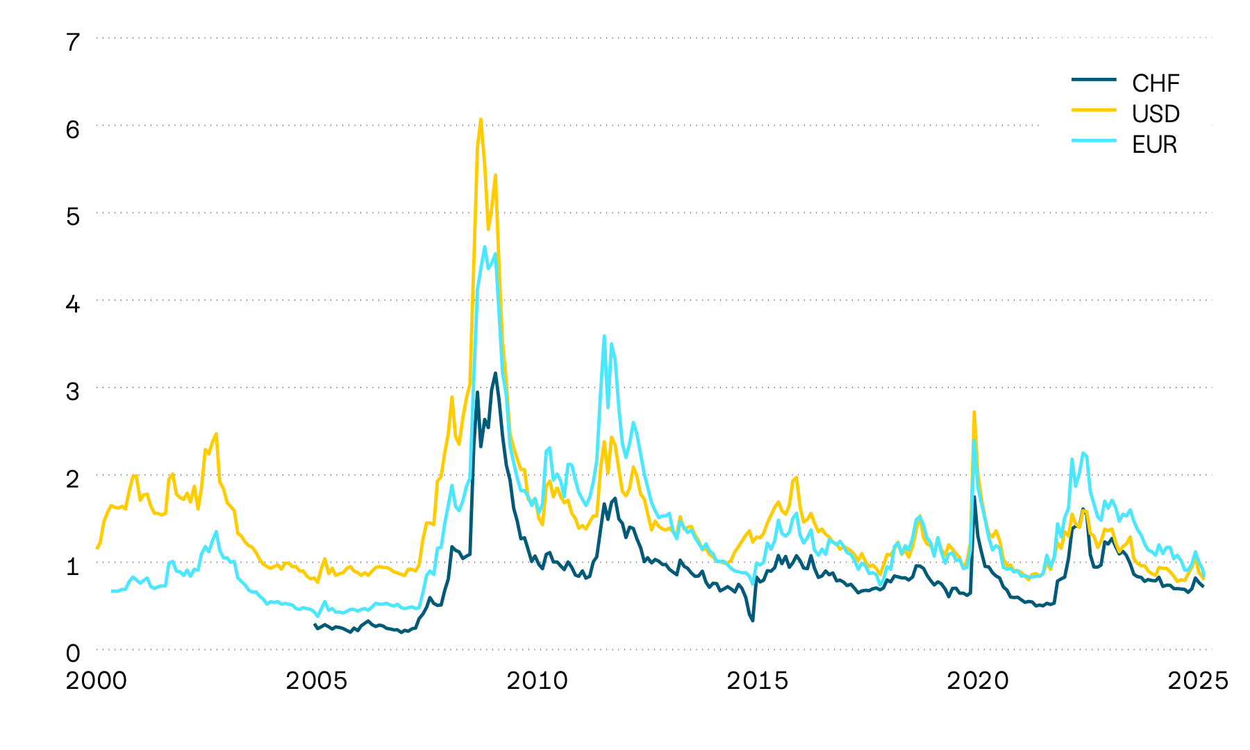 This graphic shows the difference between the yields to maturity on government and corporate bonds in US dollars, euros and Swiss francs. These spreads widened considerably in the first half of 2022, only to narrow significantly again during the second half of the year and at the beginning of the following year. Credit spreads widened slightly again in March 2023, before levelling off at a low level. Spreads widened further in the wake of the trade restrictions announced by the USA, before narrowing shortly afterwards to return to historically low levels.