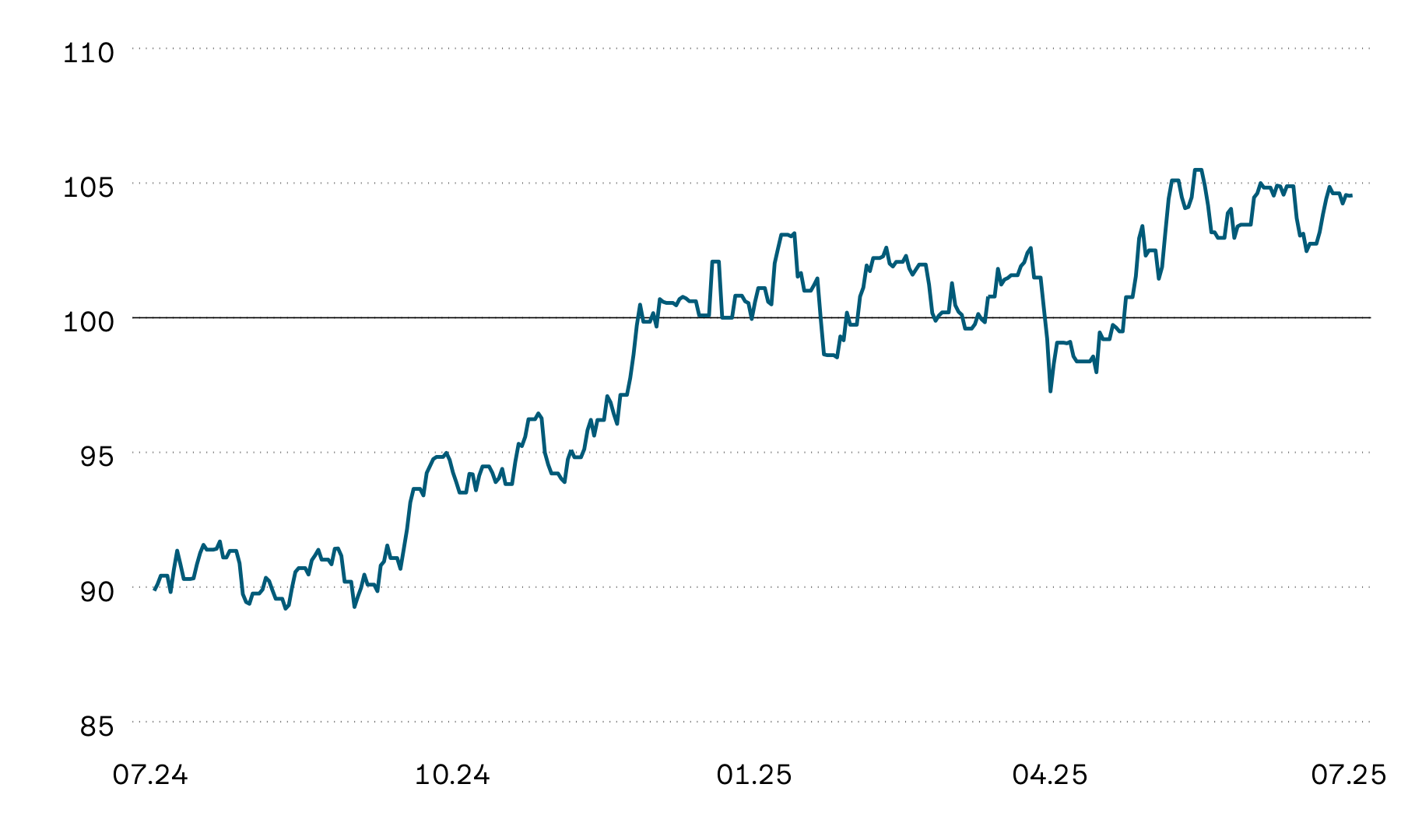 The graphic shows the indexed average performance of listed Swiss real estate funds over the past 12 months. Price performance over the period shown was extremely volatile. Prices of Swiss real estate funds have been trending sideways close to their highs for several weeks.