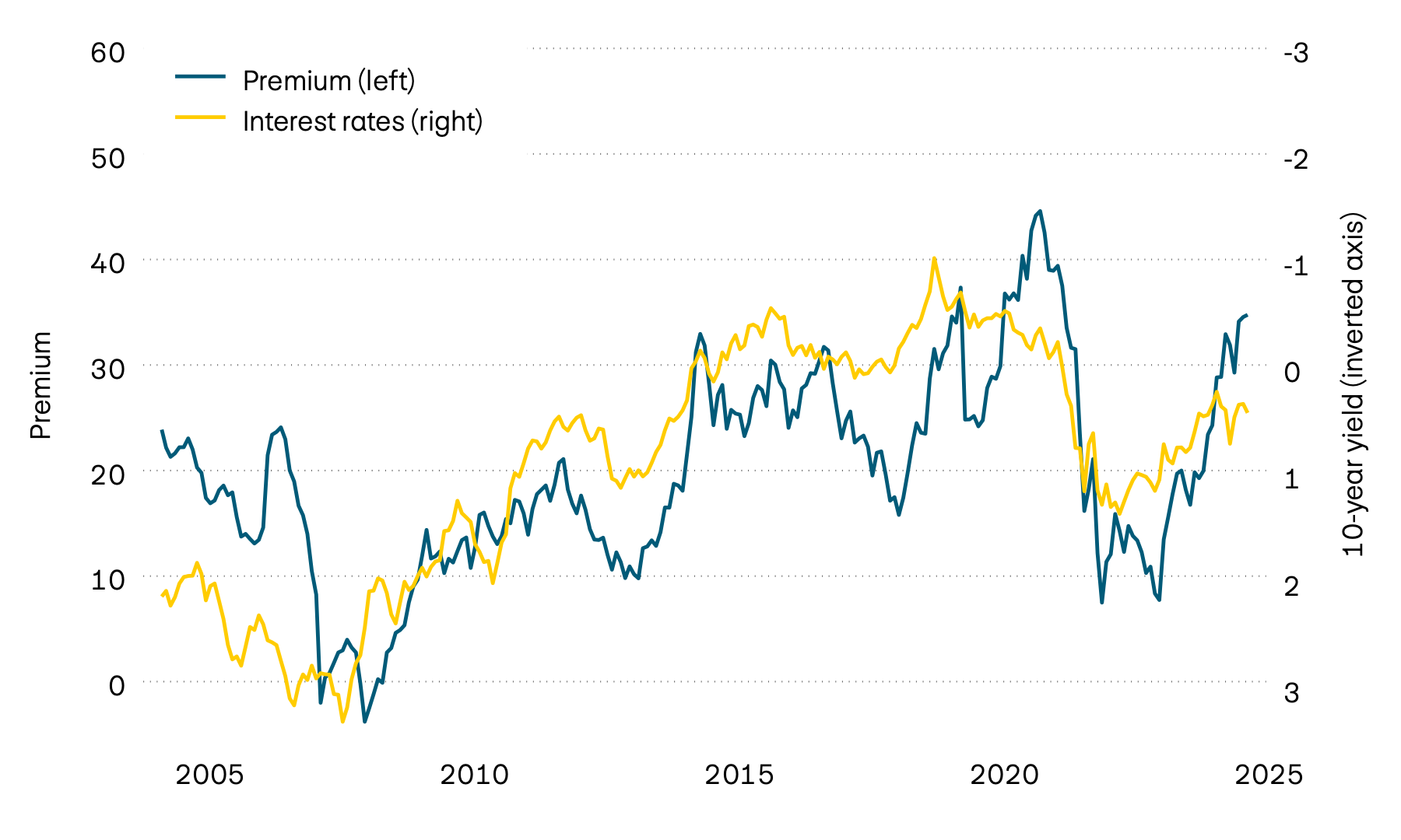This graphic shows the yield to maturity of 10-year Swiss government bonds and the premium on real estate properties contained in Swiss real estate funds since 2000. The sharp rise in interest rates in 2022 led to a substantial fall in premiums. Over the course of the past year, however, premiums have gone up again.