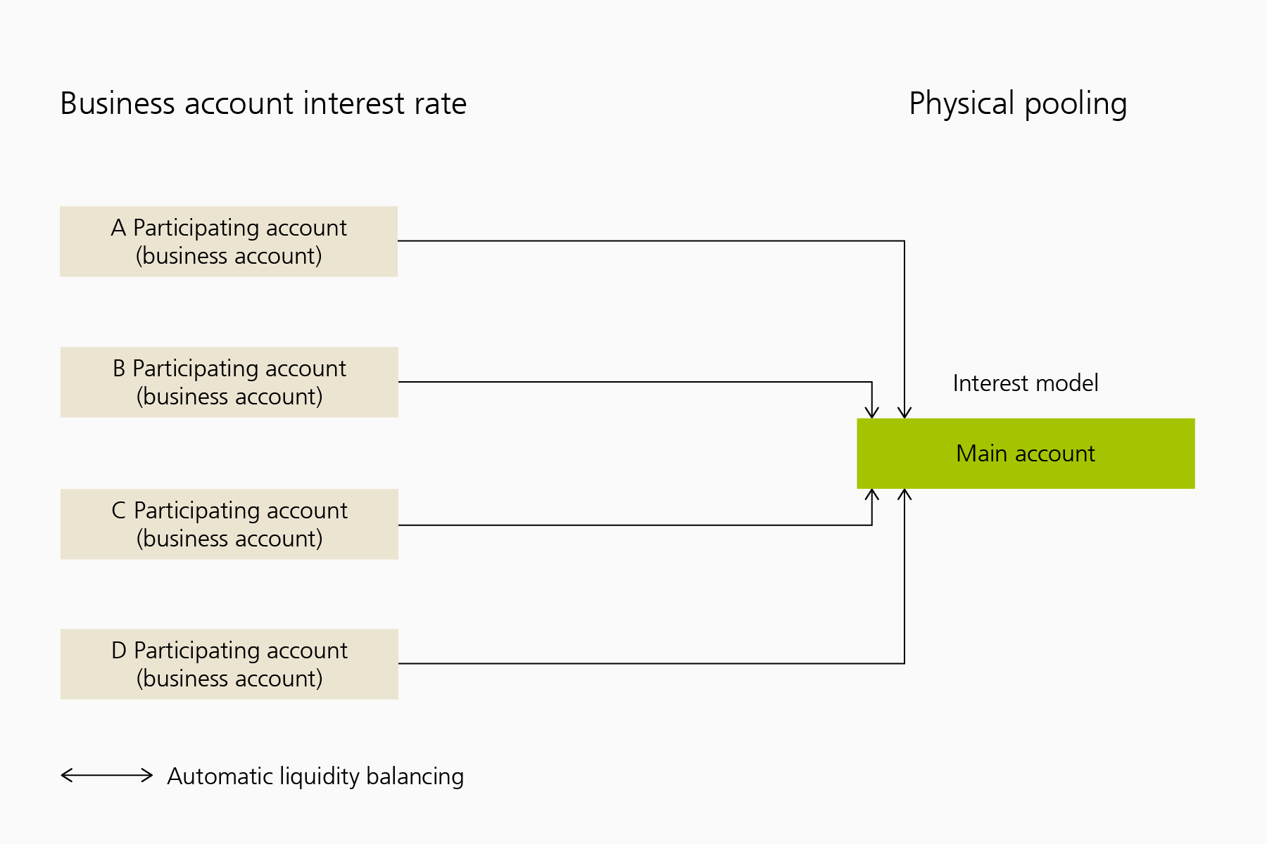 With physical pooling, the participating accounts each earn interest at the business account interest rate. An interest rate model is set up in the main account. Automatic liquidity balancing is possible between the accounts participating in the pooling and the main account. Liquidity balancing involves money being transferred between the participating accounts and the main account.