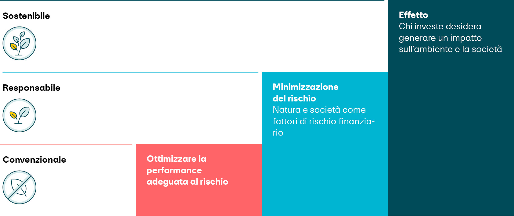 L’immagine mostra tre categorie d’investimento: «sostenibile», «responsabile» e «convenzionale», ciascuna con il simbo-lo corrispondente. A destra i blocchi colorati illustrano gli obiettivi delle strategie d’investimento: gli investimenti conven-zionali si concentrano su una performance adeguata al rischio, gli investimenti responsabili su una minimizzazione del rischio con focus su natura e società, gli investimenti sostenibili su un impatto attivo sull’ambiente e sulla società. La figura evidenzia la crescente influenza degli aspetti legati alla sostenibilità nelle diverse categorie.