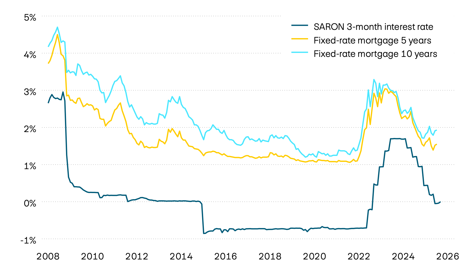 The graphic shows the interest performance for 5- and 10-year fixed-rate mortgages and the 3-month SARON since the 2008 financial crisis. After a long phase of expansive monetary policy and falling interest rates, the interest level increased considerably in 2022 and the beginning of 2023. Following the easing of monetary policy last year, however, interest rates for fixed-rate mortgages have again fallen significantly.