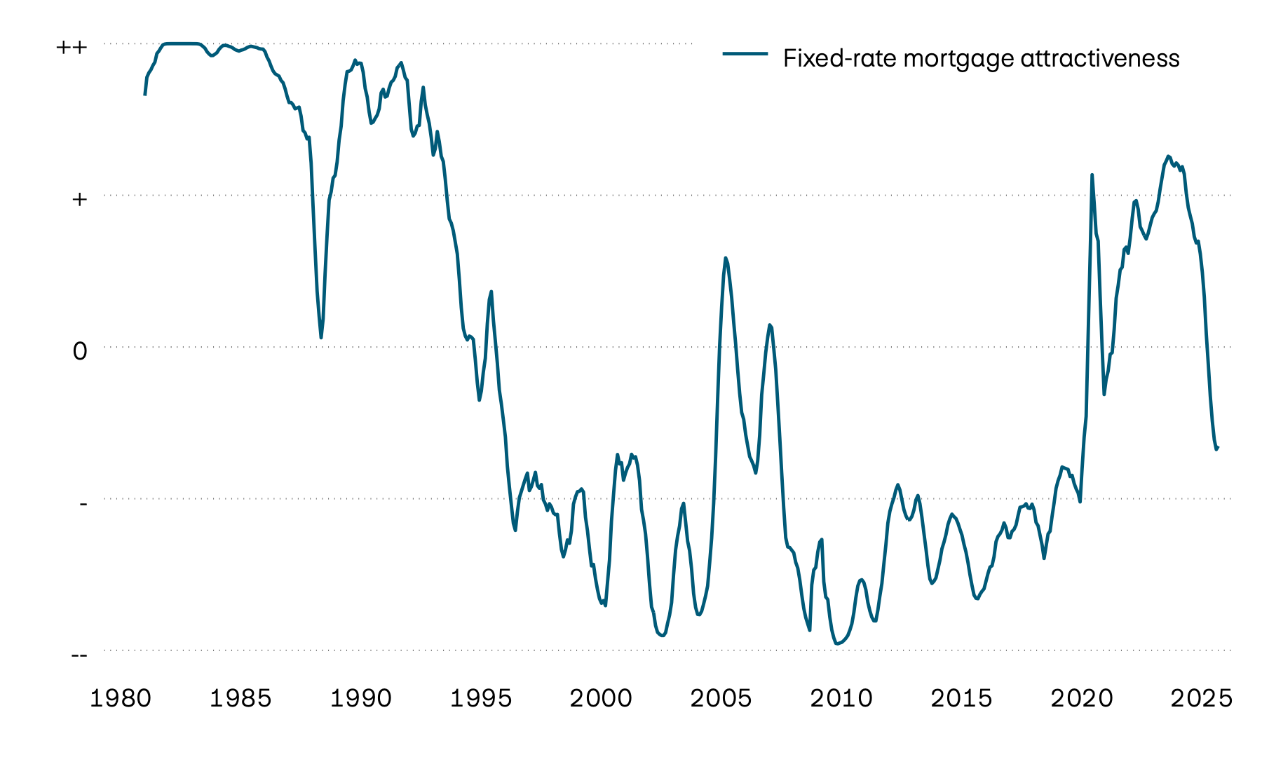 This graphic shows the development of the attractiveness of fixed-rate mortgages. As part of efforts to tackle inflation, Swiss policy rates rose sharply after the COVID-19 crisis. This made fixed-rate mortgages more attractive. The easing of monetary policy made Saron mortgages less expensive again and, in turn, more attractive.