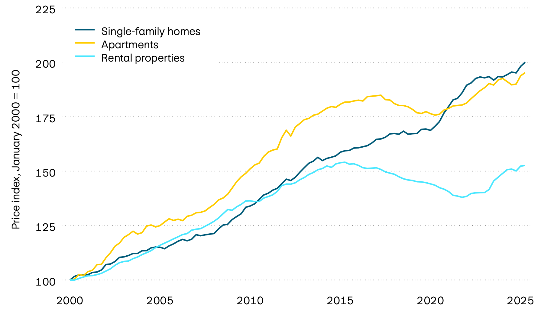 The graphic shows the price trend for single-family homes, rental properties and apartments. After prices for owner-occupied properties and, in particular, single-family homes rose sharply during the COVID-19 crisis, there were signs of normalization. Since the end of 2021, however, we are again seeing a trend of rising prices.