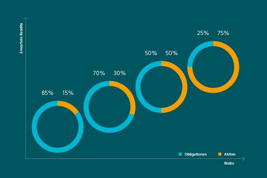 Eine Grafik zeigt, welche Anlagestrategiefonds es beispielsweise gibt. In der vertikalen Linie wird die erwartete Rendite abgebildet, in der horizontalen Linie das Risiko. Verschiedene Kreisdiagramme sind auf den Achsen verteilt. Im tiefsten Risiko-/Rendite-Bereich befindet sich ein Fonds mit 85% Obligationenanteil und 15% Aktienanteil. Danach folgt ein sich ein Fonds mit 70% Obligationenanteil und 30% Aktienanteil. Mehr erwartete Rendite, aber auch mehr Risiko bietet ein Fonds mit 50% Obligationenanteil und 50% Aktienanteil. Das höchste Risiko und die höchste erwartete Rendite bietet ein Fonds mit 75% Aktienanteil und 25% Obligationenanteil. Mit Anlagestrategiefonds können so für jedes Bedürfnis die passenden Strategien abgebildet werden.
