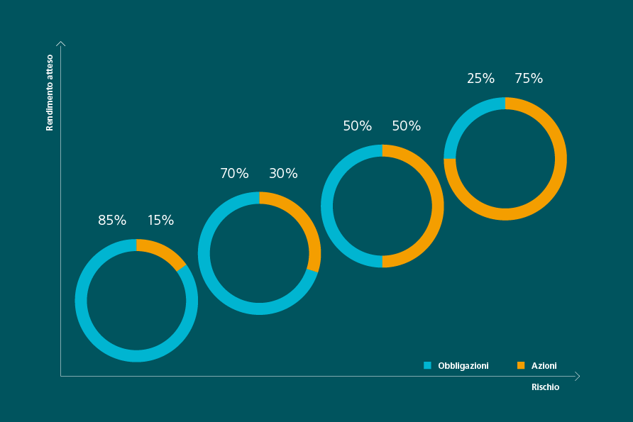 Un grafico mostra acuni esempi di fondi d’investimento strategico esistenti. Sull’asse verticale è rappresentato il rendimento atteso, su quello orizzontale il rischio. Sugli assi sono distribuiti diversi diagrammi circolari. Nell’area di rischio/rendimento più basso si colloca un fondo con una quota obbligazionaria dell’85% e una quota azionaria del 15%. A questo segue un fondo con una quota obbligazionaria del 70% e una quota azionaria del 30%. Un altro fondo, con due quote uguali del 50% in azioni e obbligazioni, offre maggiori prospettive di rendimento, ma anche maggiori rischi. Il rischio più alto e il rendimento atteso maggiore sono offerti da un fondo con il 75% di azioni e il 25% di obbligazioni. Con i fondi d’investimento strategico è dunque possibile concretizzare le strategie più adatte a ogni esigenza.
