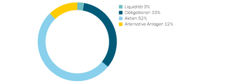 Liquidität 3%, Obligationen 33%, Aktien 52%, Alternative Anlagen 12%