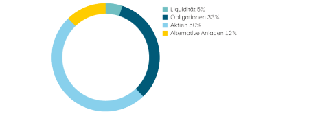 Liquidität 5%, Obligationen 33%, Aktien 50%, Alternative Anlagen 12%