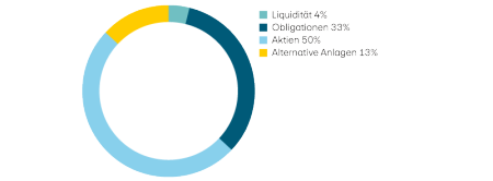 Liquidität 4%, Obligationen 33%, Aktien 50%, Alternative Anlagen 13%