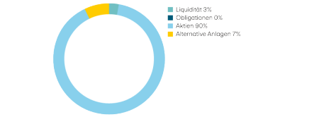 Liquidität 3%, Obligationen 0%, Aktien 90%, Alternative Anlagen 7%