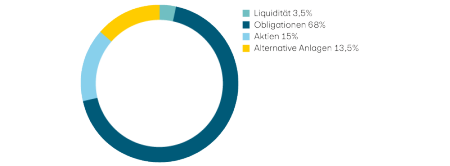 Liquidität 3,5%, Obligationen 68%, Aktien 15%, Alternative Anlagen 13,5%