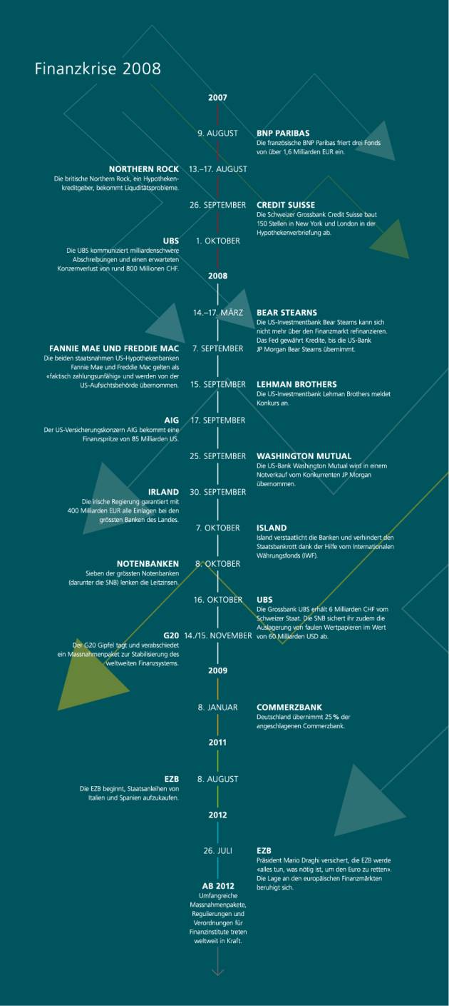 Finanzkrise 08 Der Ruckblick Und Die Lehren Daraus Postfinance
