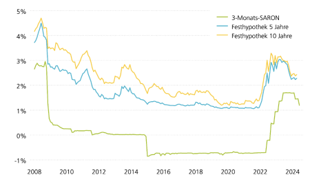Die Abbildung zeigt die Zinsentwicklung von 5- und 10-jährigen Festhypotheken sowie des 3-Monat-SARON seit der Finanzkrise 2008. Nach einer langen Phase expansiver Geldpolitik und fallender Zinsen, ist das Zinsniveau in den vergangenen zwei Jahren spürbar angestiegen. In diesem Jahr tendieren die Zinsen aber wieder nach unten.