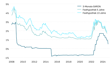 Die Abbildung zeigt die Zinsentwicklung von 5- und 10-jährigen Festhypotheken sowie des 3-Monat-SARON seit der Finanzkrise 2008. Nach einer langen Phase expansiver Geldpolitik und fallender Zinsen, ist das Zinsniveau im Jahr 2022 sowie Anfang 2023 spürbar angestiegen. Mit der Lockerung der Geldpolitik in diesem Jahr sind die Zinsen für Festhypotheken aber wieder deutlich gesunken.