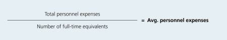 The graphic shows the formula used to calculate average personnel expenses. Take the total personnel expenses and divide them by the number of full-time equivalents.