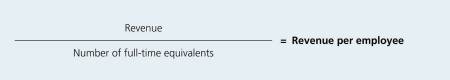 The graphic shows the formula used to calculate revenue per employee. Take the revenue and divide it by the number of full-time equivalents.