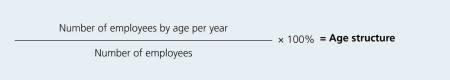 The graphic shows the formula used to calculate the age structure. Take the number of employees by age per year and divide it by the number of employees.