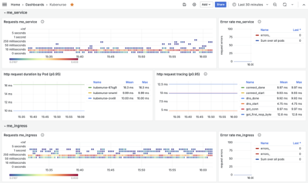 The Kubernetes dashboard shows service and ingress metrics: requests, error rates (0 errors), HTTP request duration by pods, and tracing steps. Graphs visualize response times and performance over the last 30 minutes.