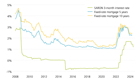 The graphic shows the interest performance for five- and ten-year fixed-rate mortgages and the three-month SARON since the 2008 financial crisis. After a long phase of expansive monetary policy and falling interest rates, the interest level has increased significantly over the past two years. However, interest rates are on a downward trend again this year.  
