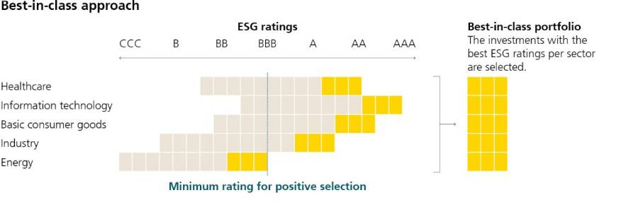 The best-in-class approach considers investments that are rated as particularly sustainable in terms of environmental, social and governance (ESG) performance within their category or industry peer group. Unlike with positive selection, energy companies are part of the portfolio in this example of the best-in-class approach.