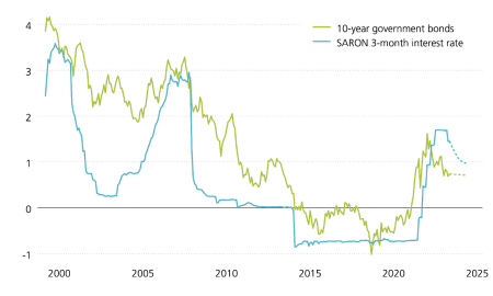 This graphic shows the Swiss reference interest rate SARON with a three-month term and the yields to maturity of 10-year Swiss government bonds since 2000. The SARON stands at around 1.5 percent due to the SNB’s interest rate cut in March, whereas yields to maturity on bonds are well below that level. This means the yield curve is still inverted.