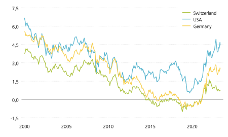 The graphic shows the performance of yields to maturity on 10-year government bonds in Switzerland, the USA and Germany. 10-year yields to maturity are an important benchmark for interest rate developments. A strong downward trend can be observed over the long term. However, we have seen a trend reversal towards higher interest rates since early 2020. Yet, yields to maturity did fall sharply again at the end of 2023. The stagnating decline in US inflation has created fresh upward pressure recently. 
