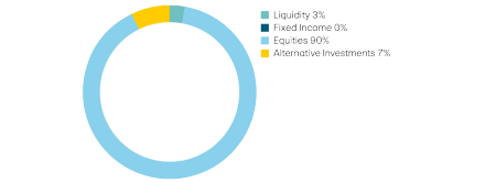 Liquidity 3%, income 0%, equities 90%, alternative investments 7%