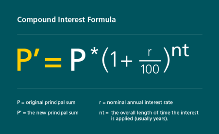 The compound interest effect explained in simple terms | PostFinance