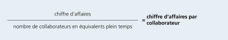 Le graphique illustre la formule utilisée pour calculer le chiffre d’affaires par collaborateur. Il faut diviser le chiffre d’affaires par le nombre de collaborateurs (en équivalents temps plein).