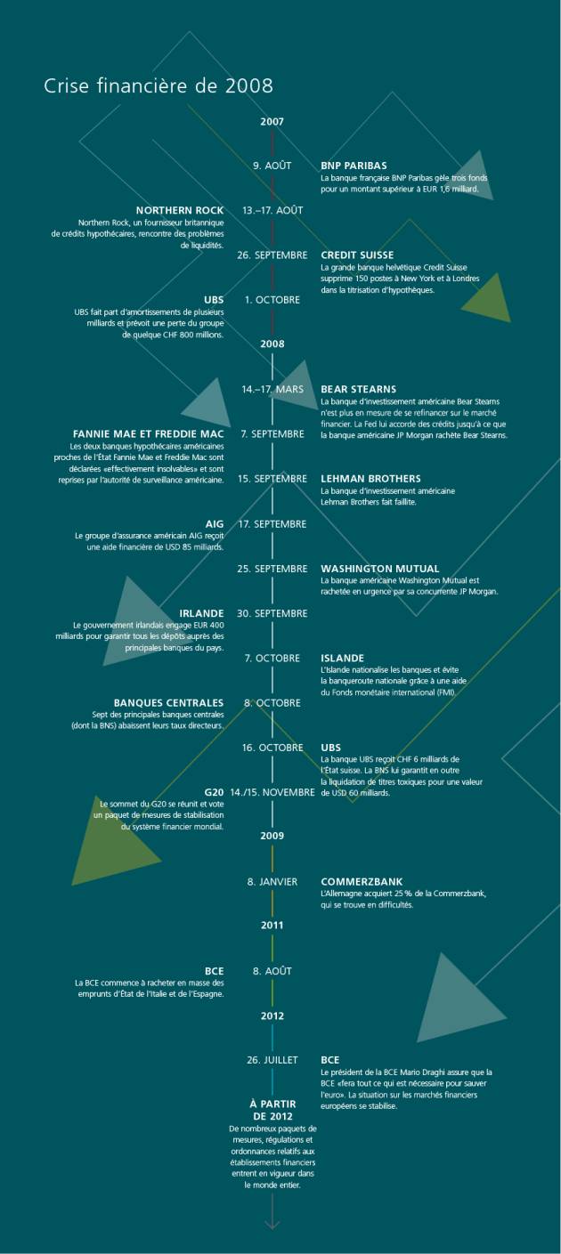 Crise Financiere De 2008 Retrospective Et Enseignements Qui En Decoulent Postfinance