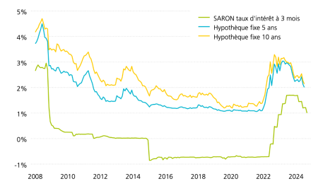 L’image montre l’évolution des taux pour les hypothèques fixes à cinq et dix ans, ainsi que des hypothèques SARON à trois mois depuis la crise financière de 2008. Après une longue phase de politique monétaire expansive et de taux à la baisse, le niveau des taux ces deux dernières années est sensiblement remonté. Du fait de l’assouplissement de la politique monétaire observé cette année, les taux des hypothèques fixes reculent cependant à nouveau.