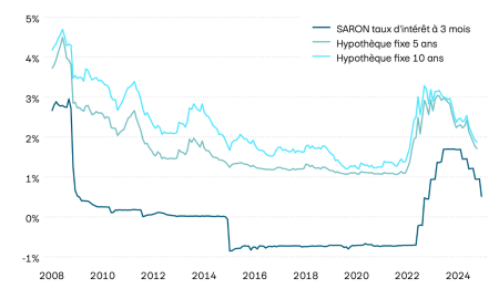 L’image montre l’évolution des taux pour les hypothèques fixes à cinq et dix ans, ainsi que des hypothèques Saron à trois mois depuis la crise financière de 2008. Après une longue phase de politique monétaire expansive et de taux à la baisse, le niveau des taux a sensiblement augmenté en 2022 et au début de 2023. Du fait de l’assouplissement de la politique monétaire observé cette année, les taux des hypothèques fixes ont cependant à nouveau reculé de manière significative.