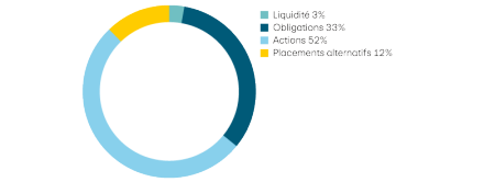 Liquidité 3%, Obligations 33%, Actions 52%, Placements alternatifs 12%