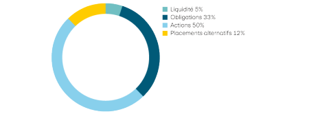 Liquidité 5%, Obligations 33%, Actions 50%, Placements alternatifs 12%