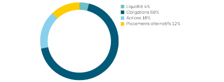 Liquidité 4%, Obligations 68%, Actions 16%, Placements alternatifs 12%