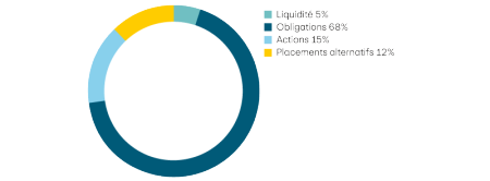 Liquidité 5%, Obligations 68%, Actions 15%, Placements alternatifs 12%