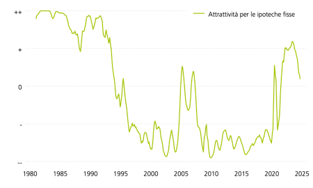 Il grafico mostra l’andamento dell’attrattiva delle ipoteche fisse. Per contrastare l’inflazione, al termine dell’emergenza coronavirus i tassi d’interesse guida in Svizzera sono aumentati in modo significativo, con conseguente aumento dell’attrattiva delle ipoteche fisse. Con l’allentamento della politica monetaria, le ipoteche Saron torneranno a essere più convenienti e quindi più interessanti.