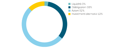 Liquidità 3%, obbligazioni 33%, azioni 52%, investimenti alternativi 12%