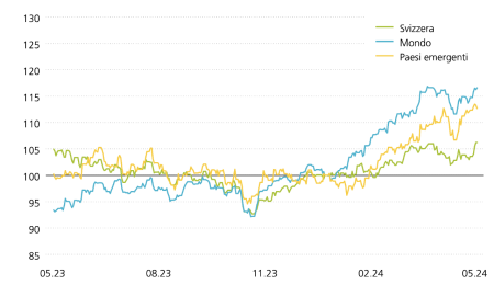 Il grafico mostra l’evoluzione del valore negli ultimi dodici mesi sui mercati azionari Svizzera, Mondo e Paesi emergenti in franchi. Si può vedere come, dopo il crollo nell’autunno dello scorso anno, i mercati azionari si siano ripresi, ma tale dinamica abbia recentemente perso slancio.